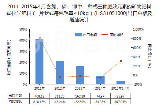 2011-2015年4月含氮、磷、鉀中二種或三種肥效元素的礦物肥料或化學(xué)肥料（ 片狀或每包毛重≤10kg）(HS31051000)出口總額及增速統(tǒng)計